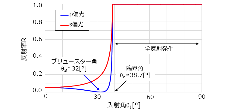 内部反射(光学ガラスから空気に光が入射したとき)の反射率